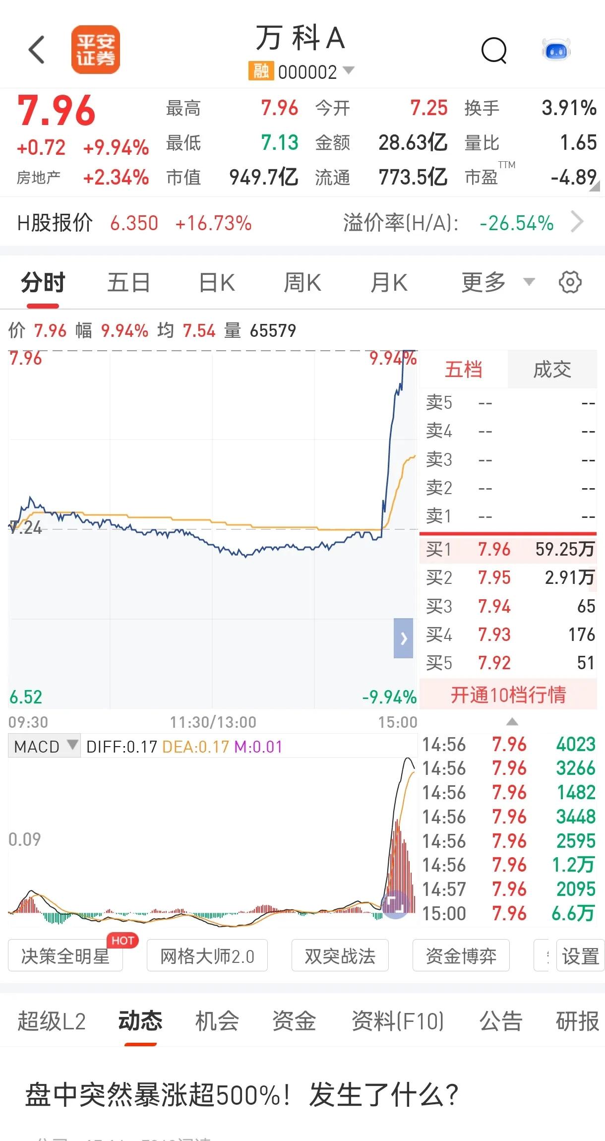 传闻并非空穴来风，怪不得今日收盘时万科突然天量买单直接拉到涨停！如果情况属实，万