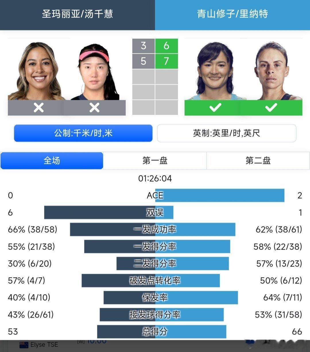 WTA250奥克兰站🇳🇿女双第一轮汤千慧🇨🇳/圣玛利亚🇺🇸3-6/5