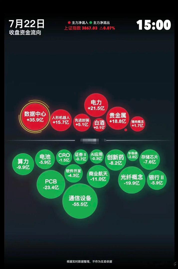 7.22周三  主力资金+抢筹出逃方向!资金抢筹：贵金属、算力、半导体芯片、油气