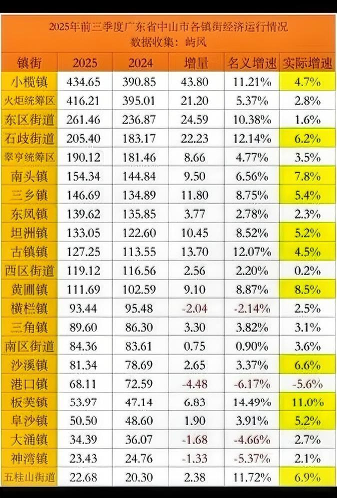 2025年前三季度中山市各镇街GDP数据情况，南头镇、黄圃镇潜力真大！

202