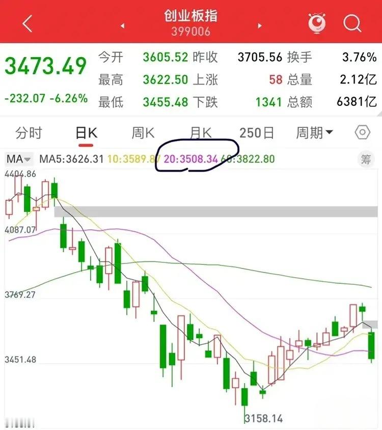 外资+美债引爆，科技赛道集体踩踏。这波大跌不是凭空出现，外围先给市场浇了一盆冷水