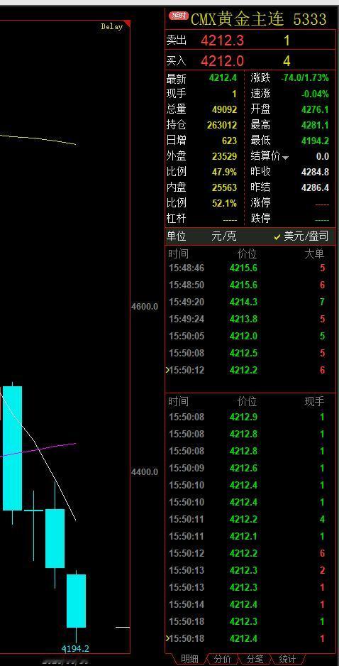 曾经作为避险首选的
黄金，现在锋芒不在，
近日价格大幅暴跌。

看下纽约期货市场