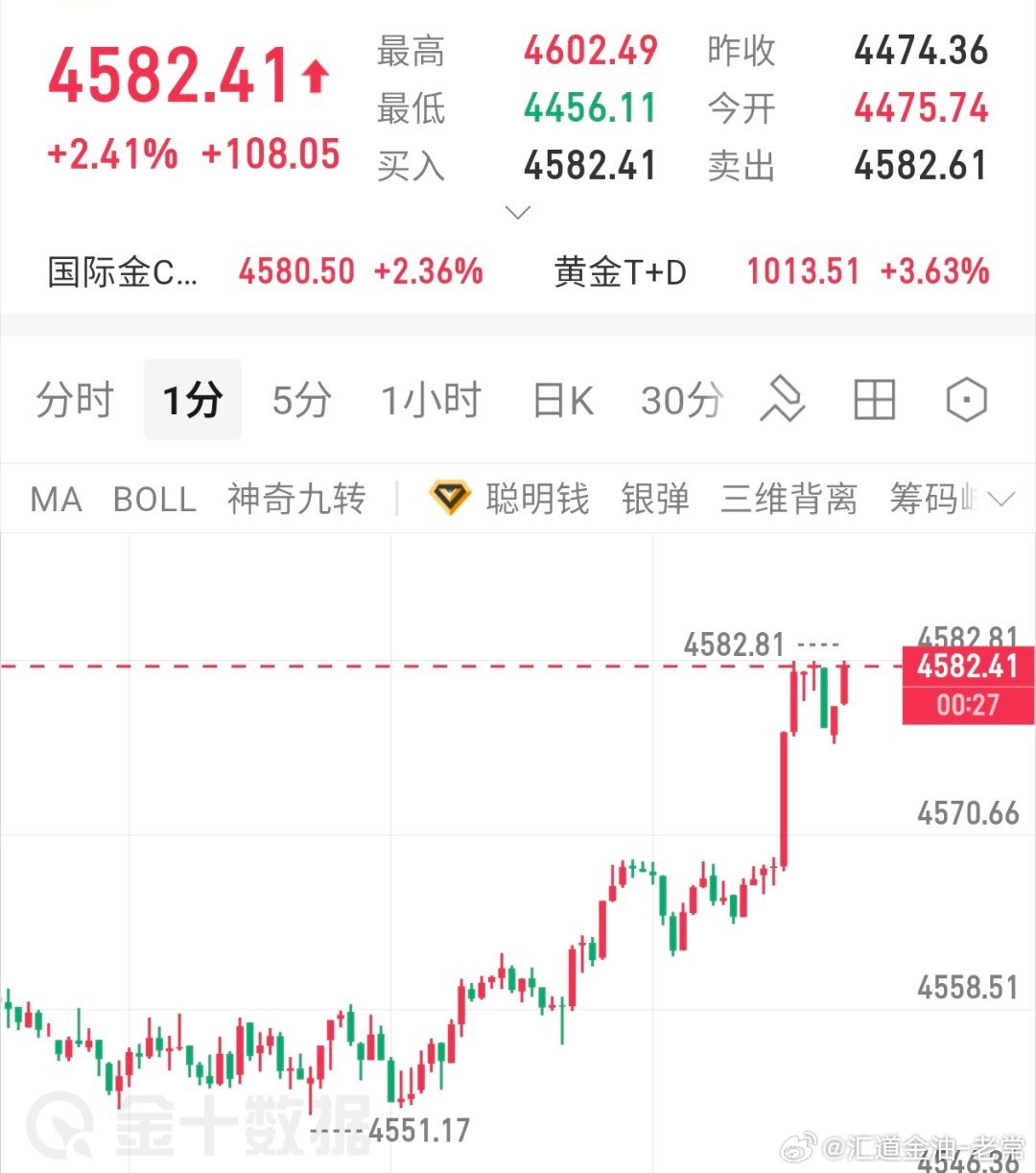 震荡格局瞬间拉高突破，这波拉升也是让不少人栽了跟头不确定时，不妨从容观望；有把握