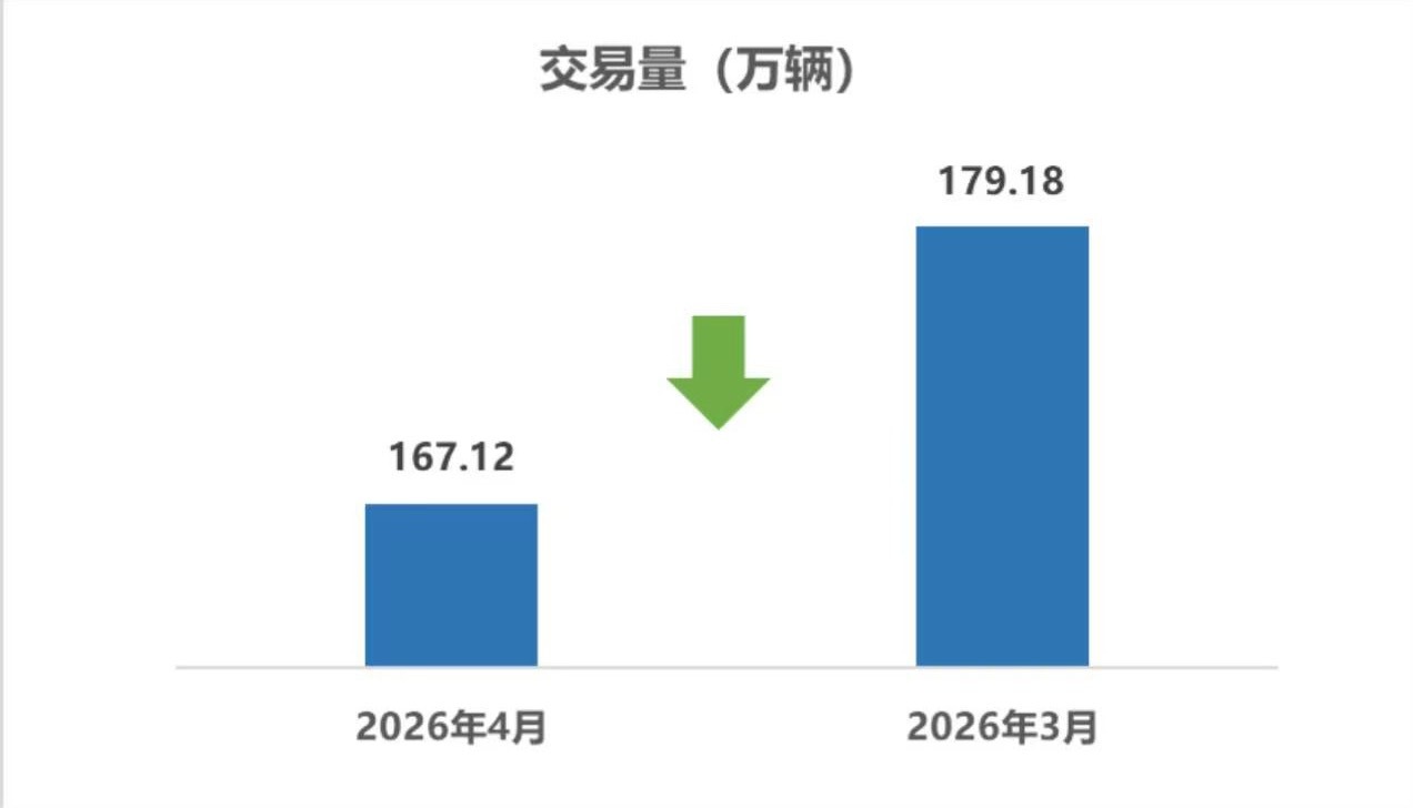 中国汽车流通协会 5月14日，据中国汽车流通协会消息，2026年4月，全国二手车