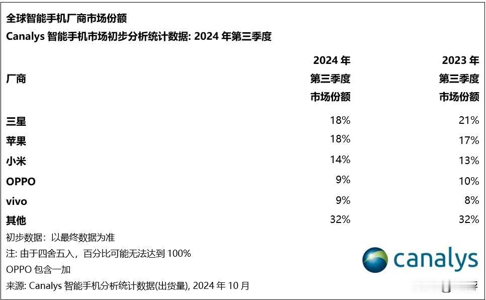 Canalys报告：三季度小米全球智能手机市场份额居中国厂商第一】 

Cana