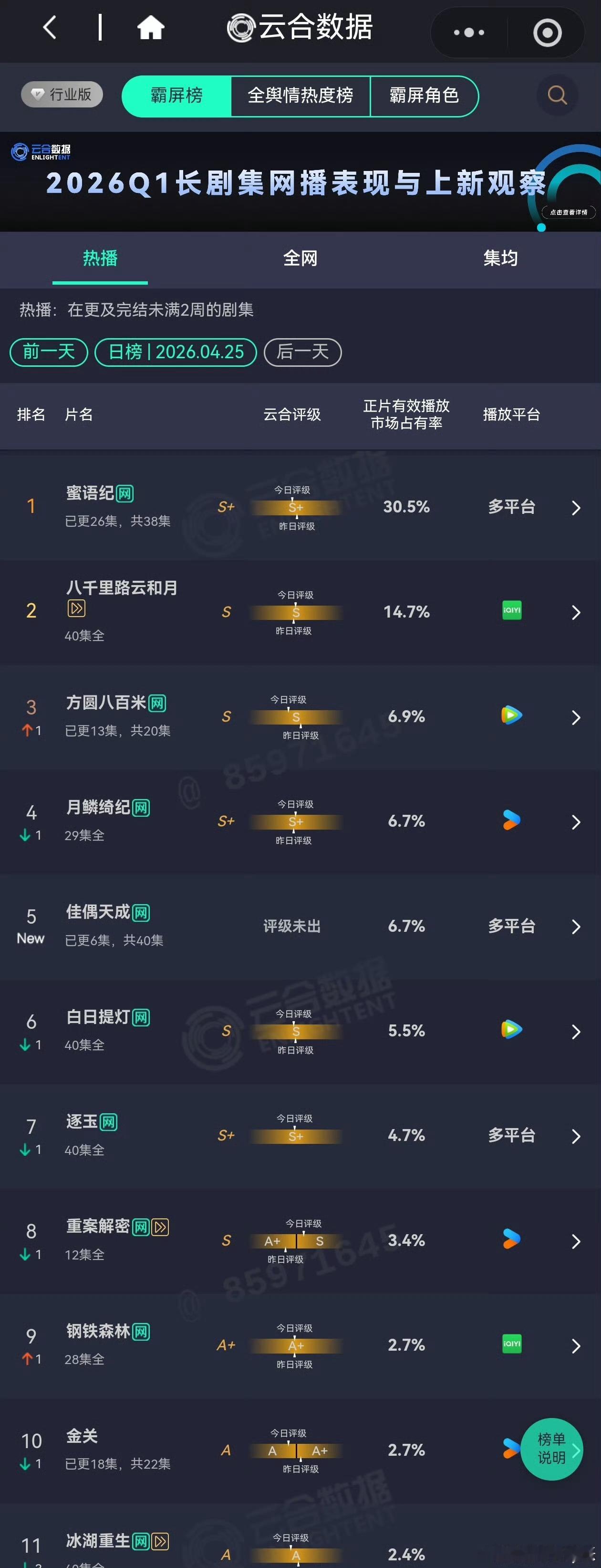 蜜语纪30.5% 都挺好的，多来点好剧，把大盘热起来 