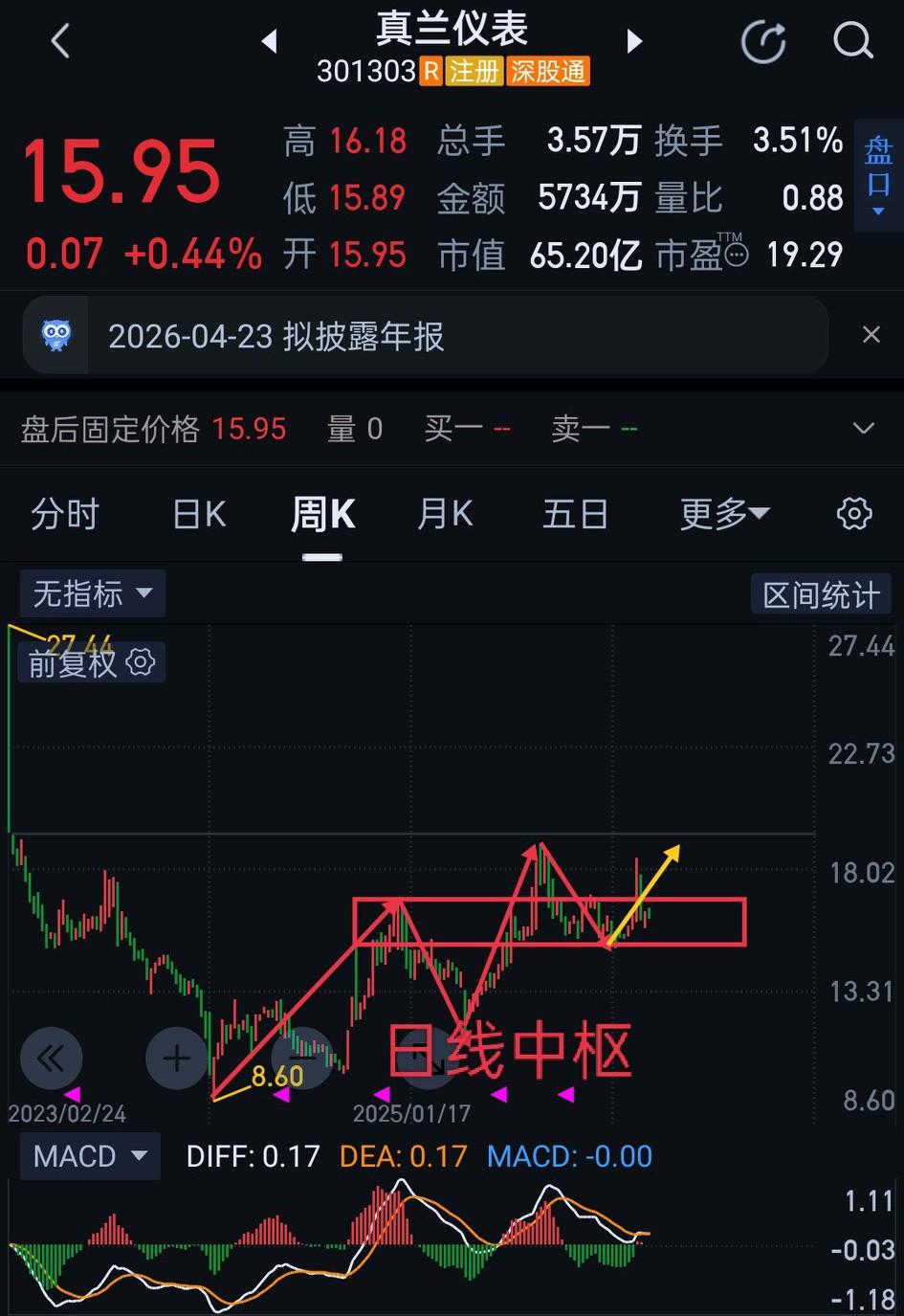 ＂真兰仪表＂301303，多级别＂缠论＂走势结构分享。图中黄色箭头属于待完成走势