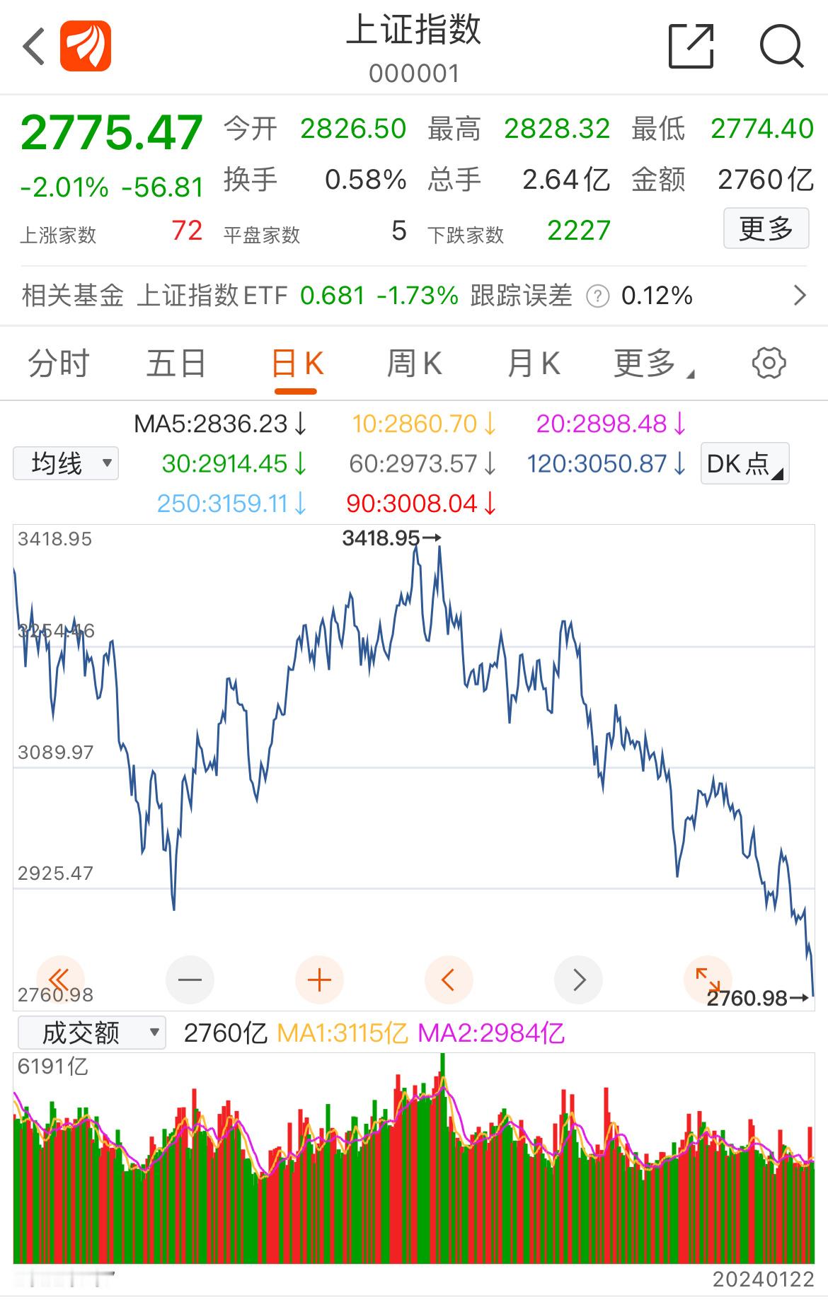 #三市下跌个股近5200只#以前还积极救市，现在咋没动静了？最近的连续下跌，确实