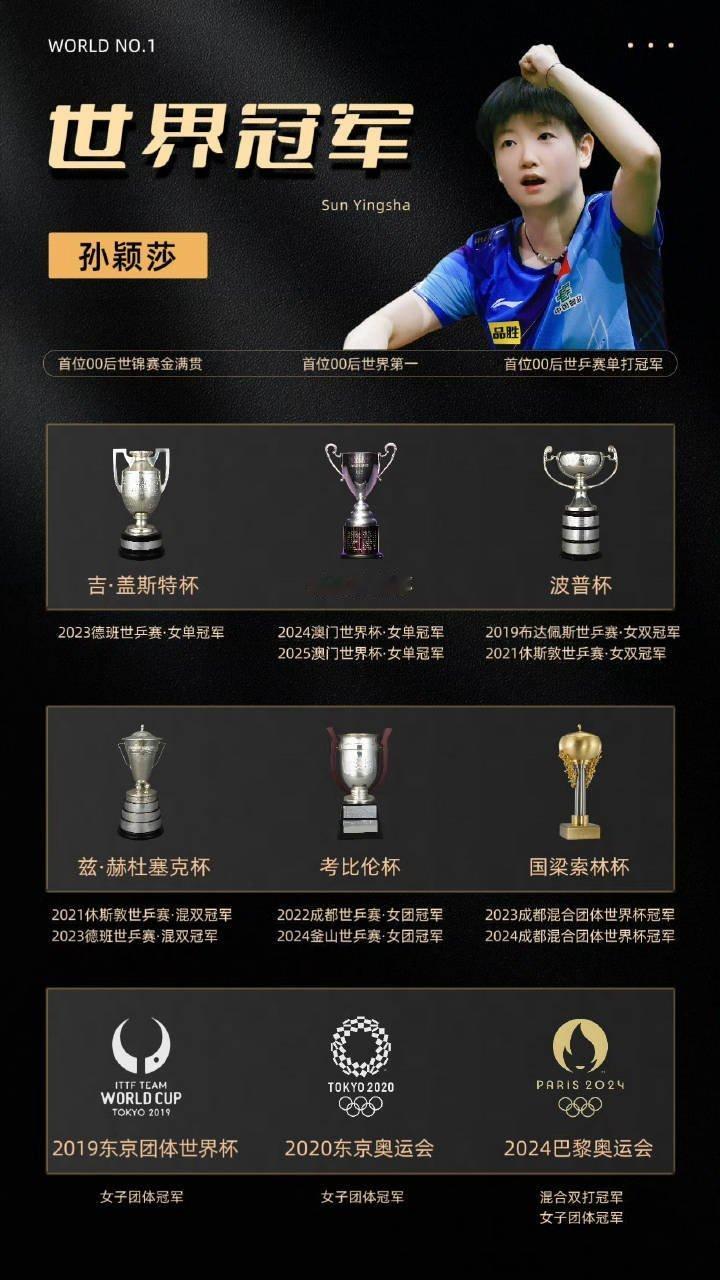 孙颖莎 嘉人刚拿了第十五个世界冠军的孙颖莎，好事连连，期待新杂志了 ​​​