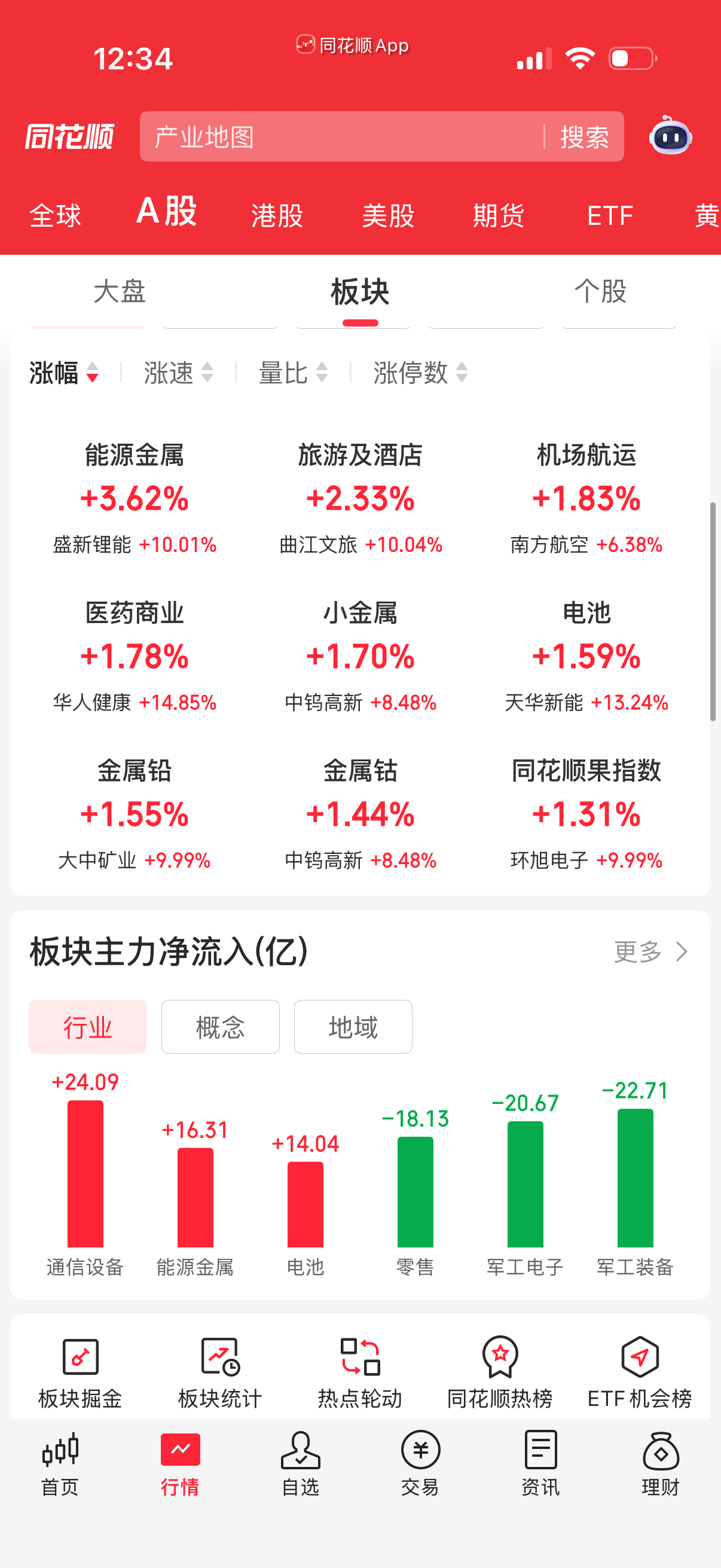 满眼看过去都是超跌反弹的行情。今天通信设备和能源金属反弹，但很难讲是不是一日游。