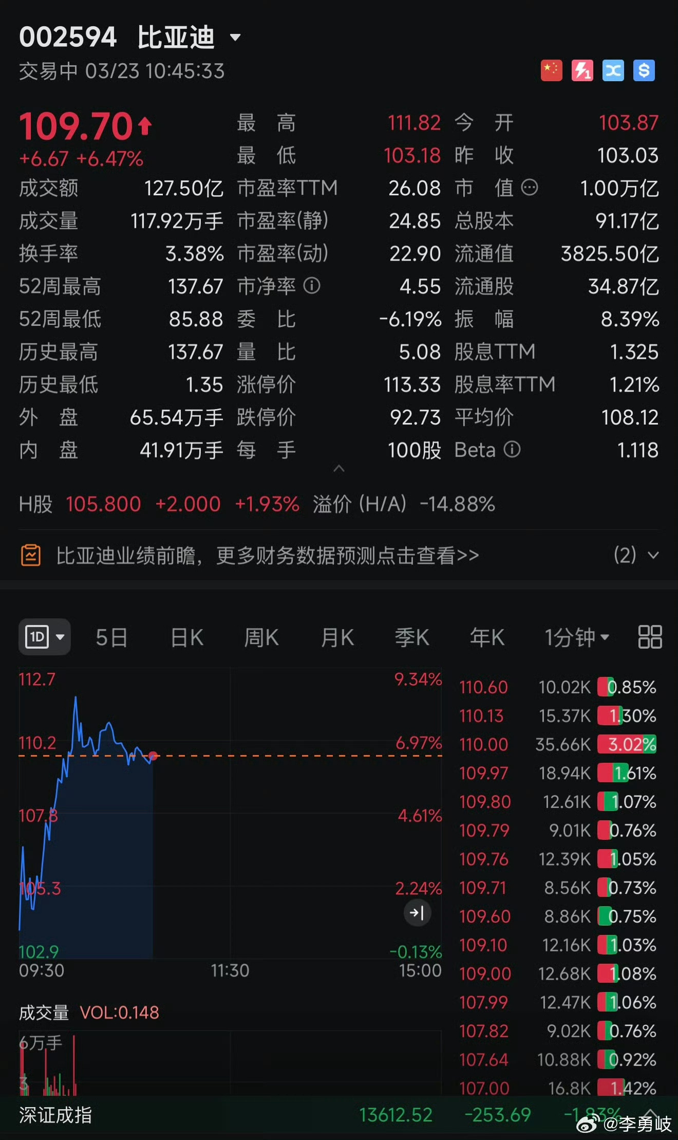 比亚迪、吉利股价大涨！这波油价越涨，越利好新能源车企！