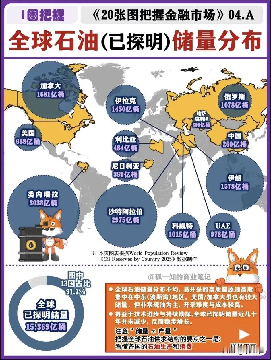 一图读懂委内瑞拉，觉得他们一点都不值得同情：委内瑞拉的已探明的石油存储量全球第一