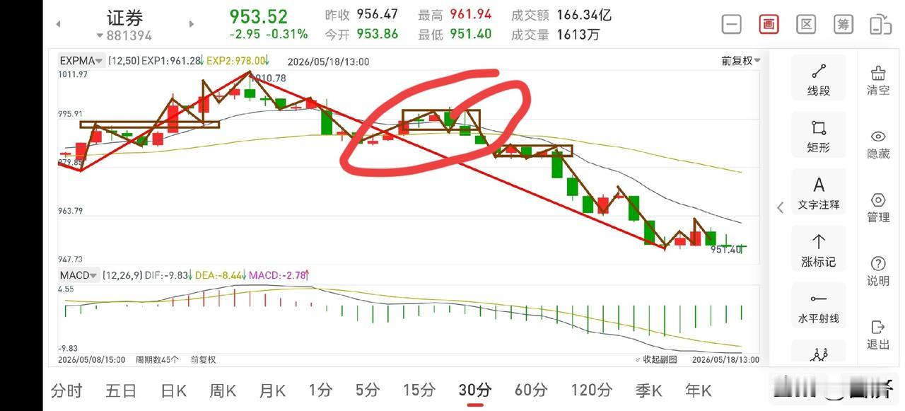 聊聊证券板块（2026.5.18）
今天证券板块上午走势虽然还在震荡下行，但下跌