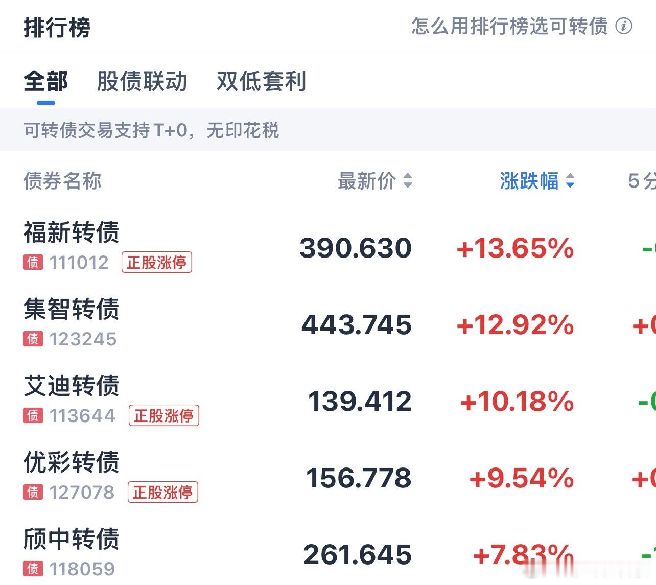 福新转债和集智转债成为了龙头，连涨3天！ 