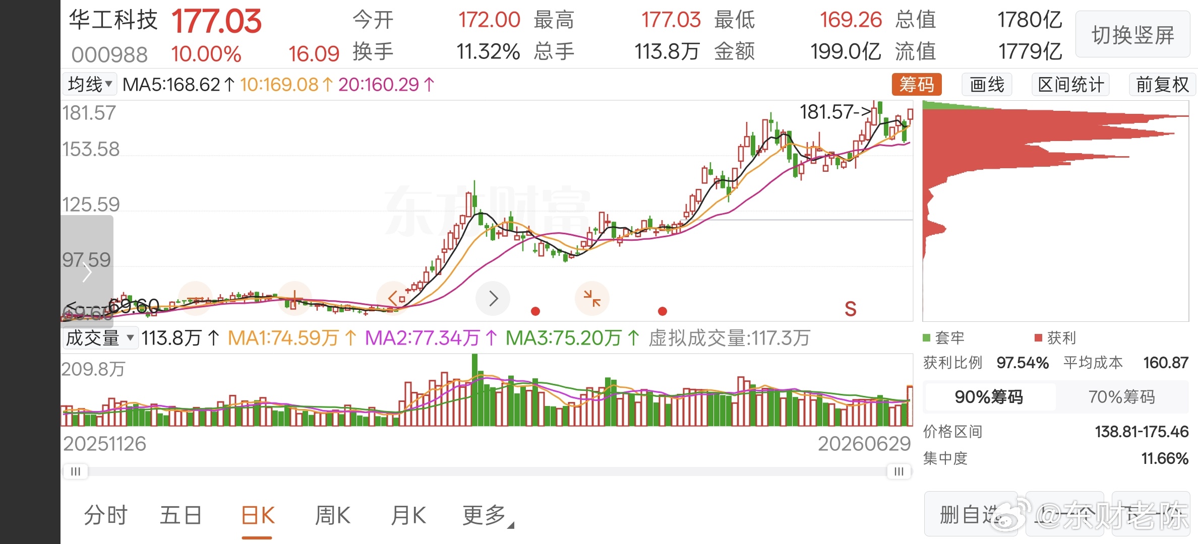 尾盘回封成功，收工股票 华工科技 