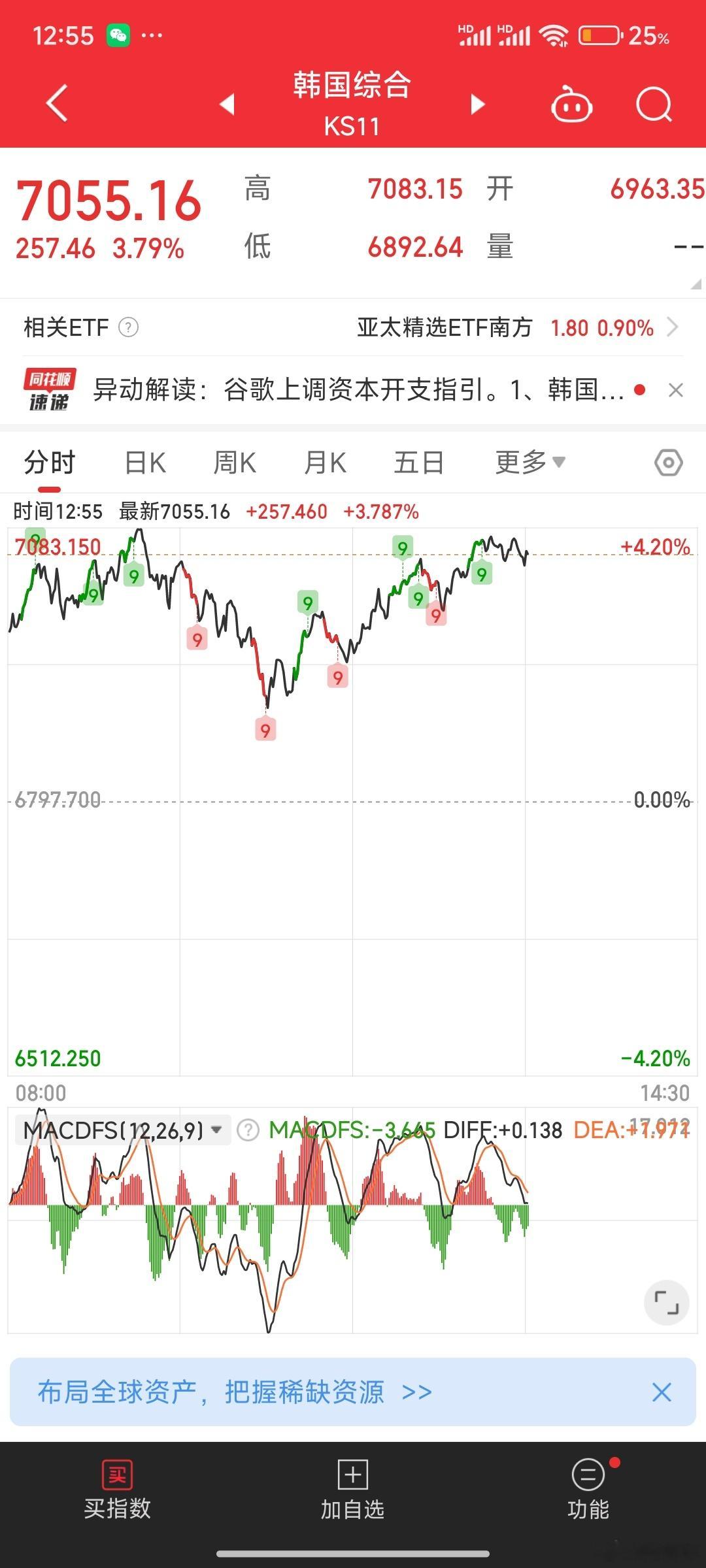 韩国指数也是狗，趁着A股午盘休息就反弹了