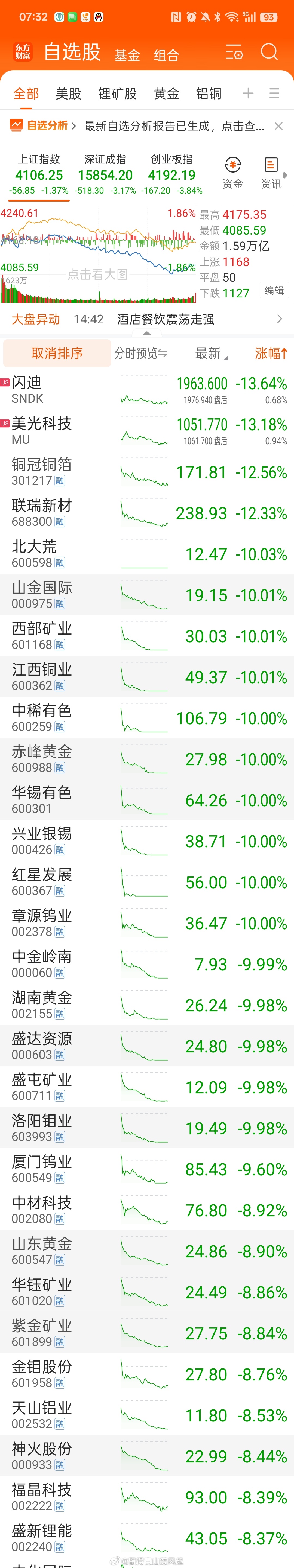 我还是觉得美联储现阶段加息概率不大 网页链接，有色金属板块还是要看基本面，全市场