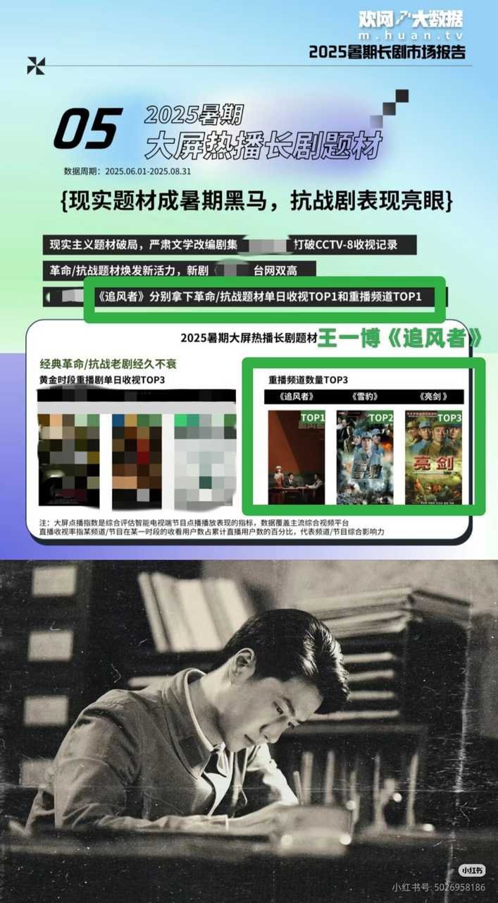 王一博追风者拿下革命/抗战题材单日收视top1和重播频道top1 ，前三分别是追