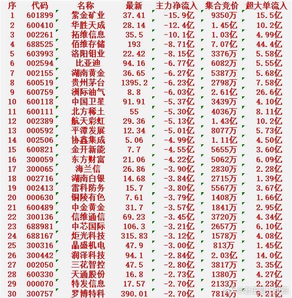 3月5日尾盘，主力资金大幅卖出的30名单！紫金矿业：净流入-15.9亿元，集合竞