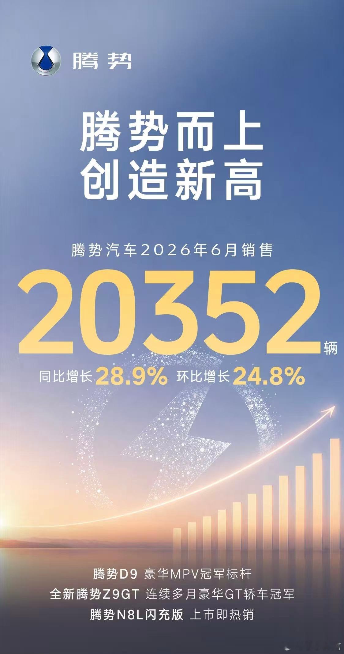 比亚迪6月销量突破40万辆，刷新年内纪录，位列中国车企第一。二季度销售110.8
