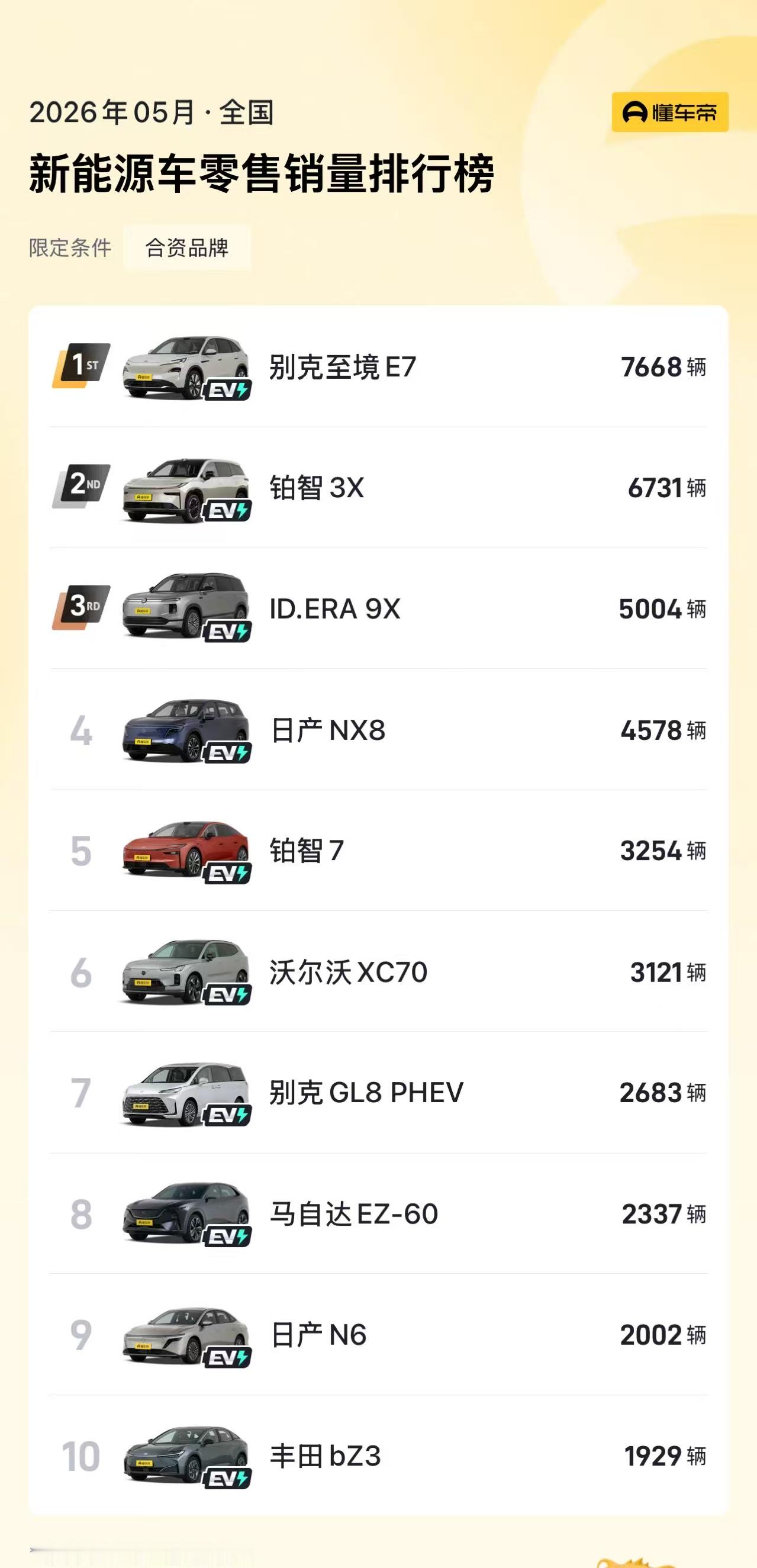 别克至境 E7 5 月销量 7668 台，拿下合资新能源、插混中型 SUV 双第