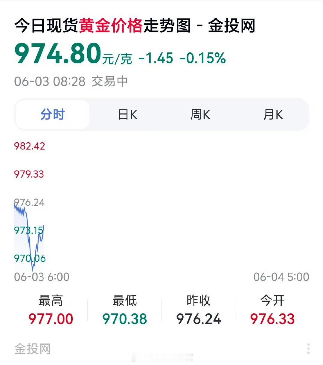 国内金价跌破980元每克还是那句话，期待到原价。308_IO
