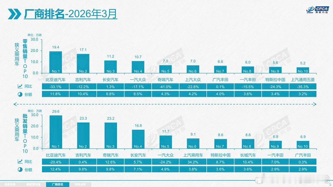 3月新能源乘用车下滑14.4%4月9日，乘联分会数据显示，3月新能源乘用车市场零