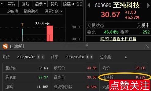 至纯科技603690📈T+3涨幅6.71%总算看到希望了