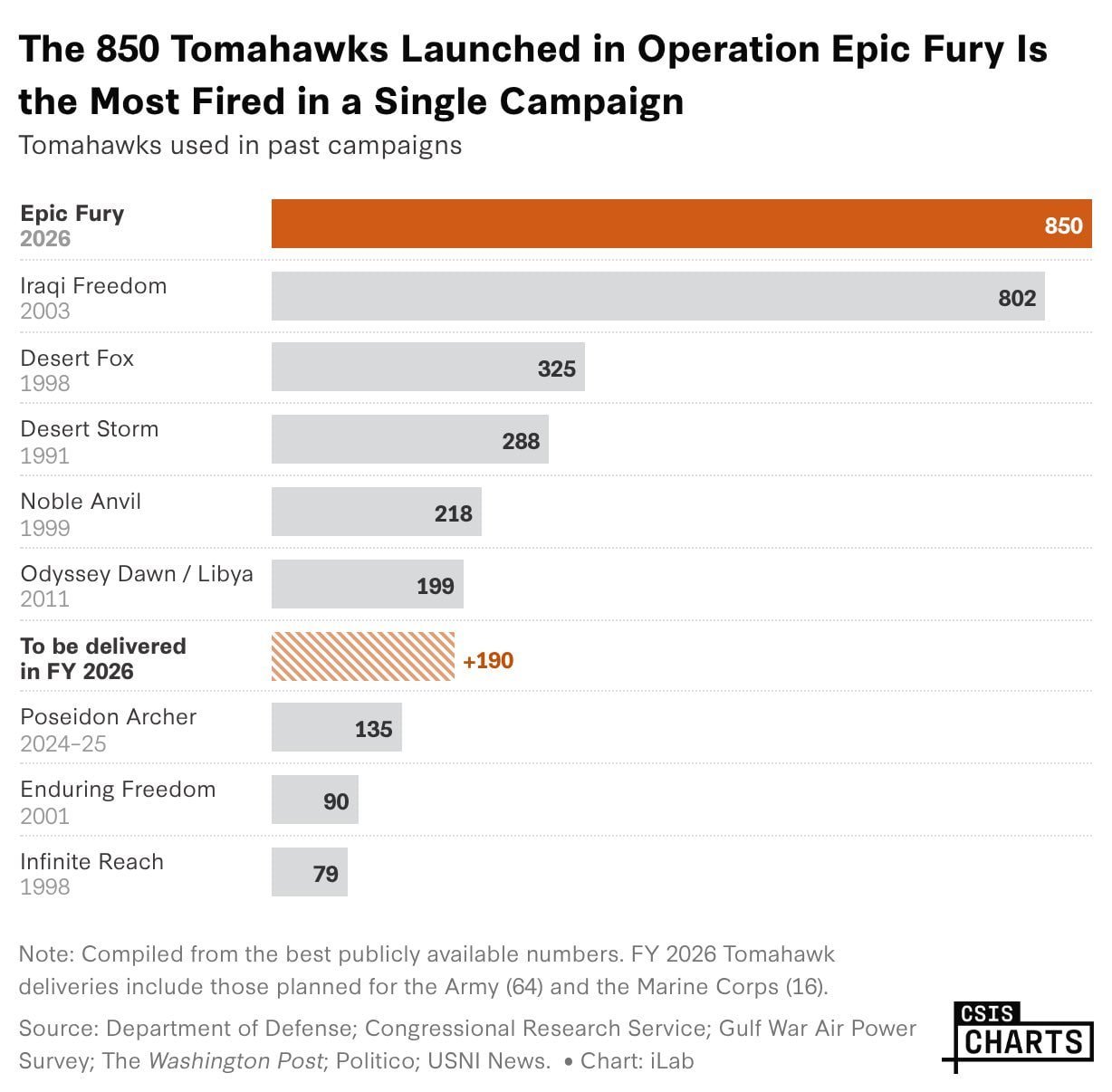 开战四周来，美国在“史诗狂怒”行动中已经发射了850枚战斧巡航导弹，使用量已经超