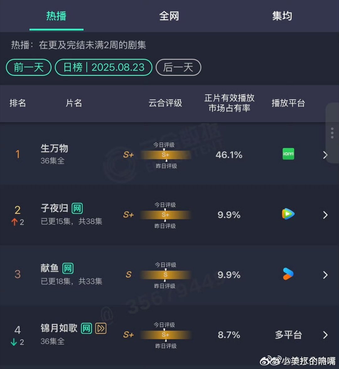 生万物偏偏你最争气这就是生万物的大结局情况嘞，生万物我不允许有人忤逆你嘞，播放量
