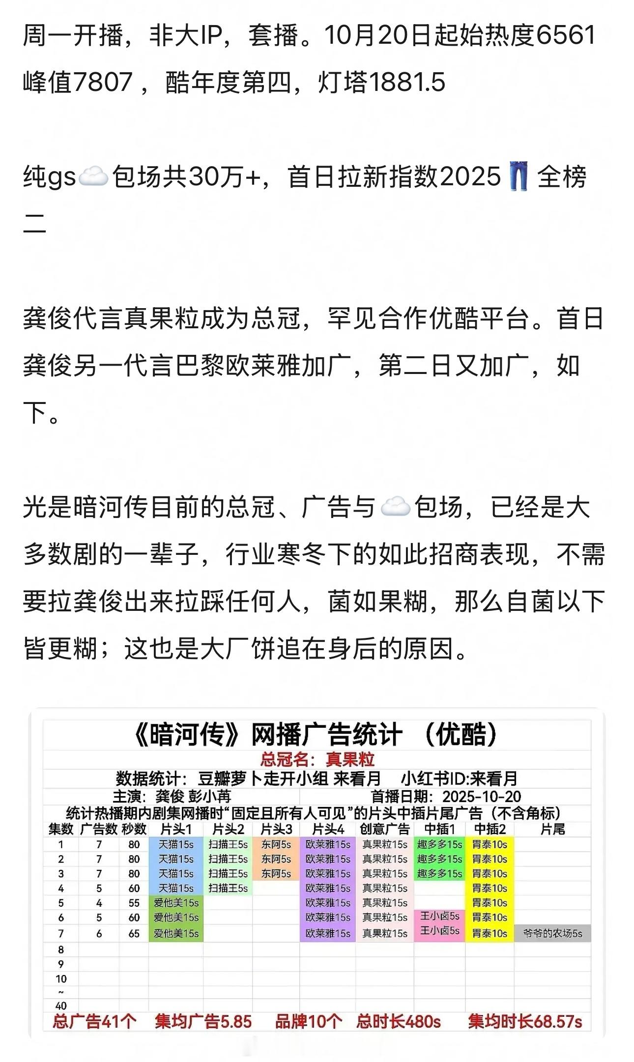 龚俊暗河传10.20首开成绩🈶 ​​​