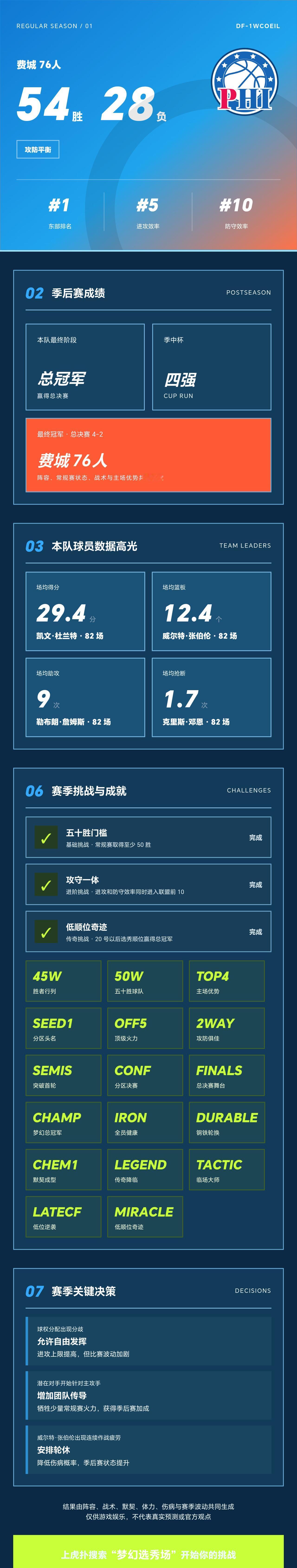 我的梦幻选秀场战绩
战绩：费城76人 54胜28负，东部第1，季后赛总冠军。 核