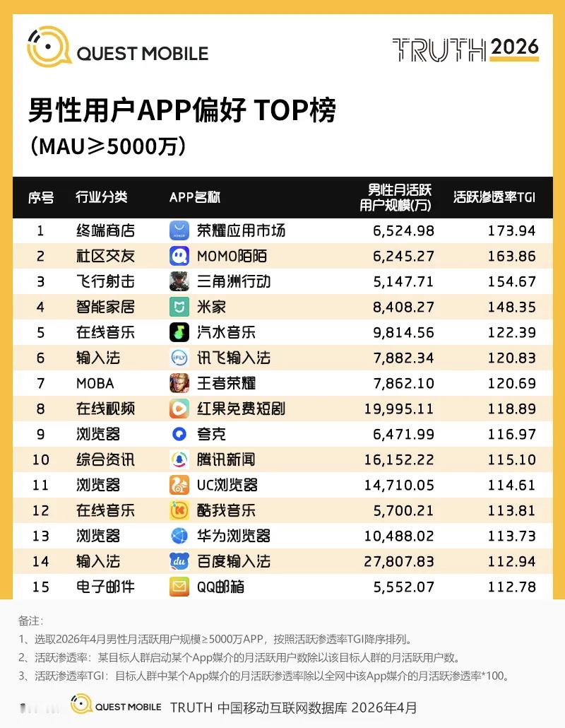 QuestMobile发布了2026年男性用户APP偏好榜单。MAU（月活）≥5