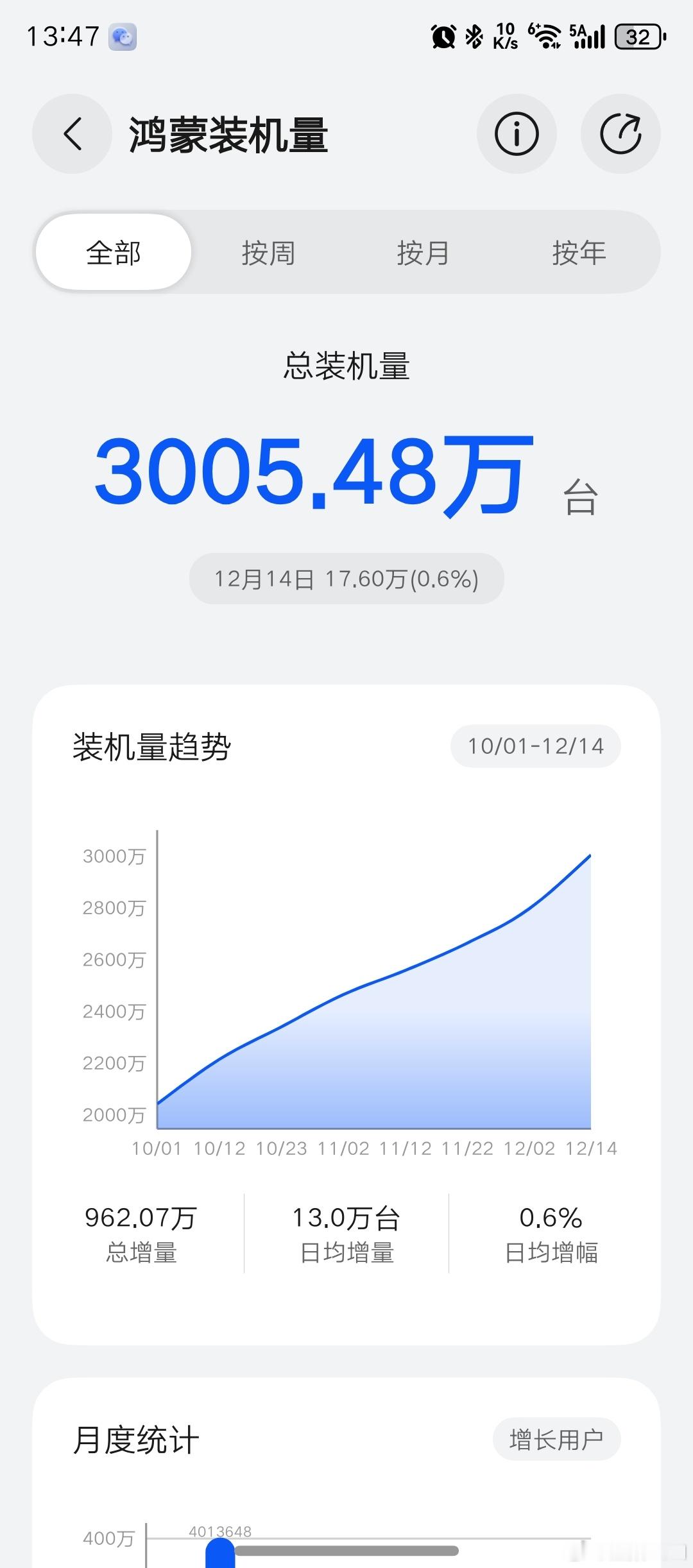 好家伙！截止到12月14日，第三方记录的鸿蒙系统总装机量突破3000万台了！今天