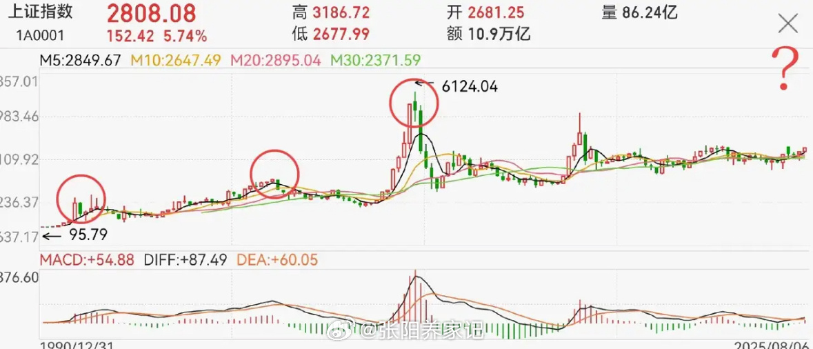 4000点与6000点，堪称两大关键攻坚目标。相较之下，3731点和5178点更