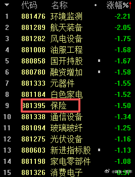 A股 保险领跌，但是指数却快翻红啦，看来今天稳了！ 