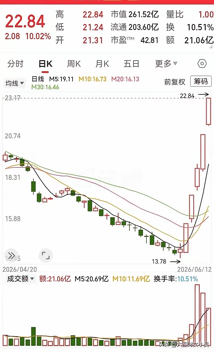 这走势不得不服呀！过去两个月跌下去的深度，一周时间全部涨回来了。连续五根大阳线，
