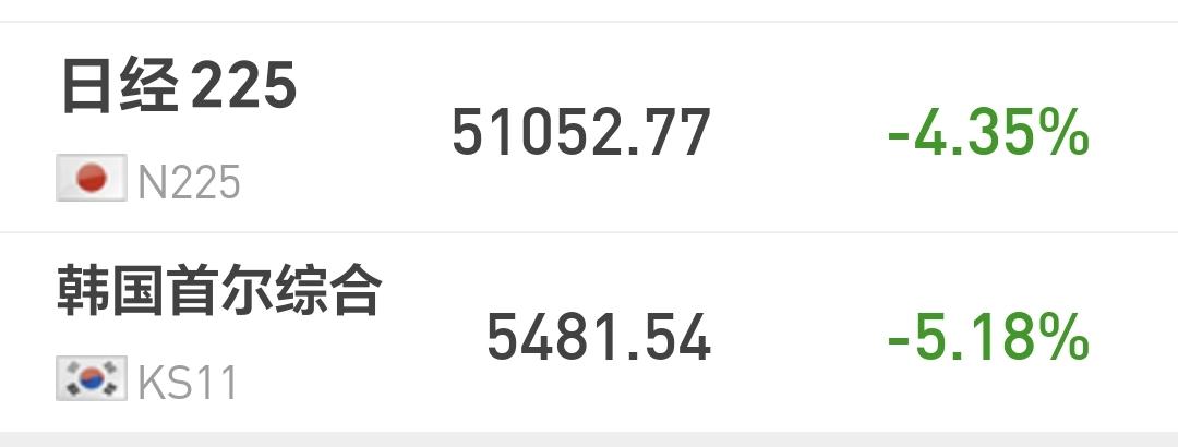 基金：市场什么样的情况之下见底
日本和韩国市场现在大跌，日本下跌了4.35%，韩