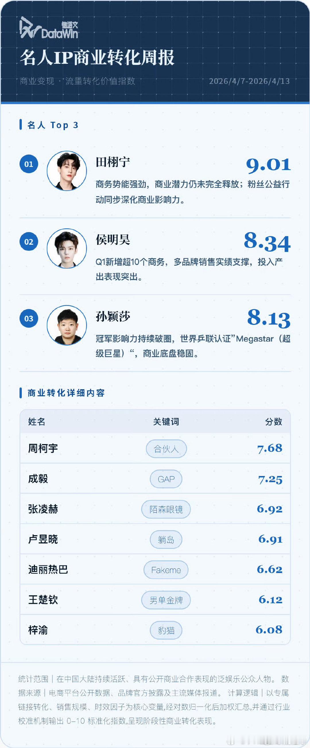 田栩宁名人IP商业转化TOP1田栩宁在这个统计周期内没新宣代言，但根据直播gmv
