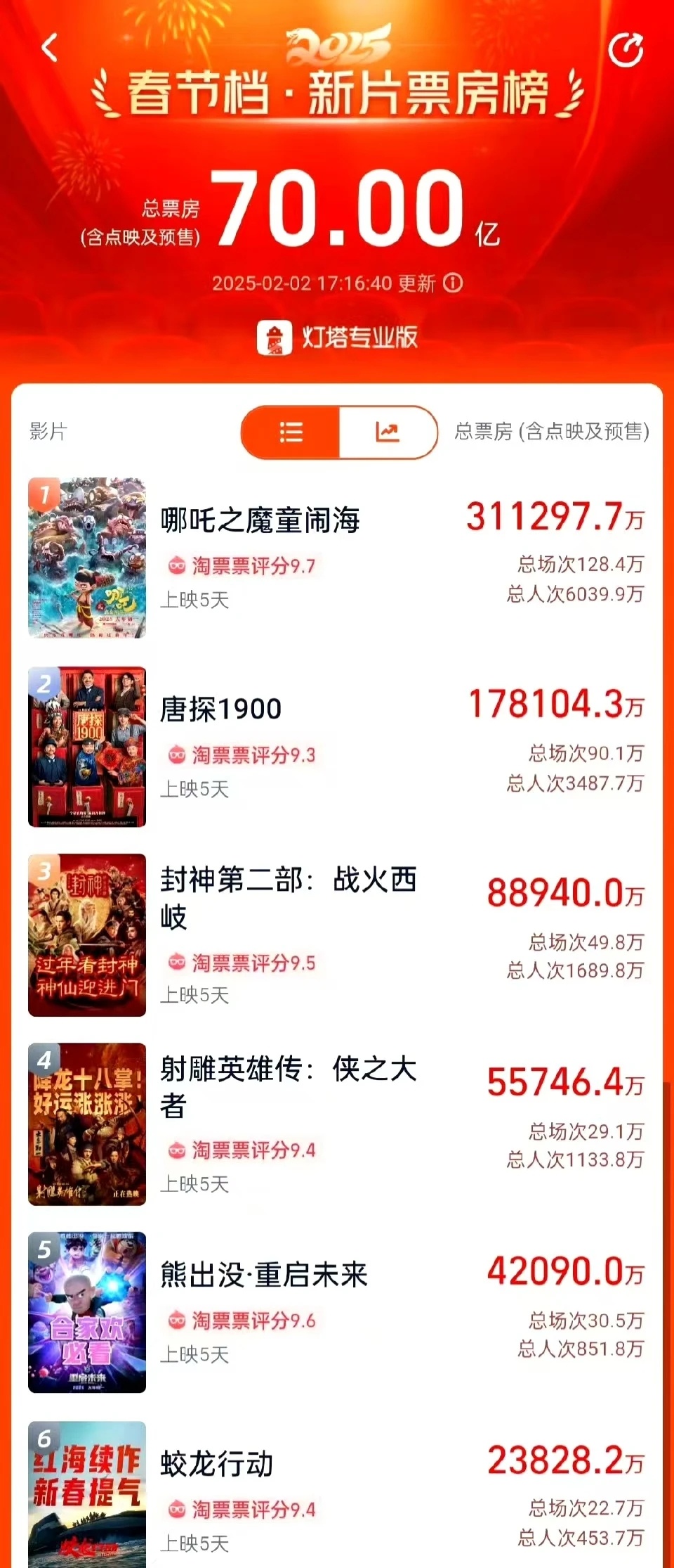 哪吒2进入影史票房前二十  《哪吒之魔童闹海》上映5天累计票房已达31.11亿，