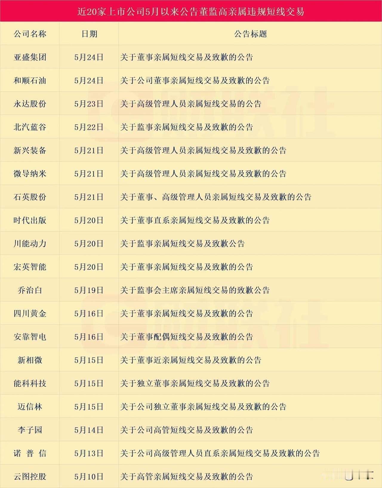 近20家上市公司5月以来，
公告董监高亲属违规短线交易，
是否会被ST？

现在