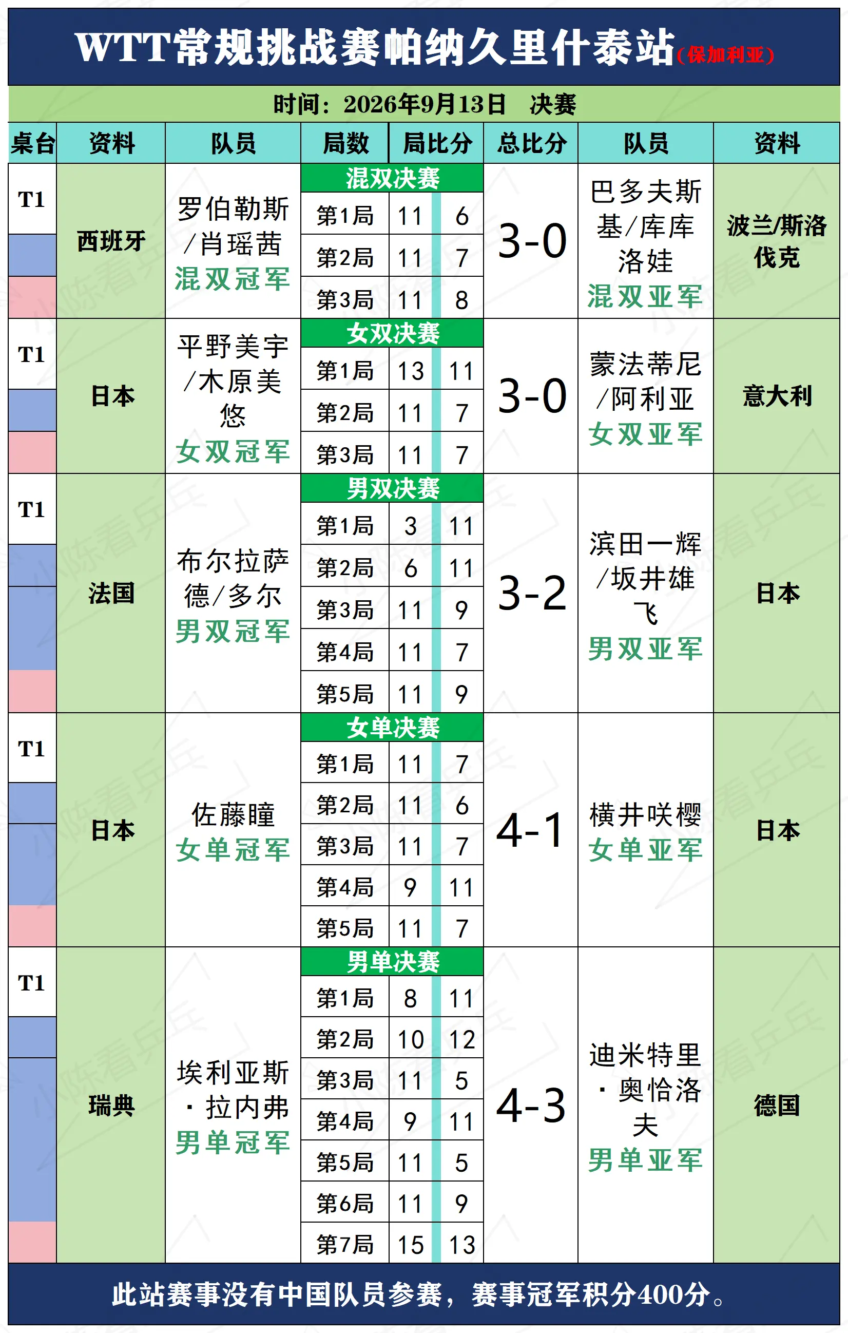 WTT常规挑战赛帕纳久里什泰站决赛赛况。WTT常规挑战赛帕纳久里什泰站...