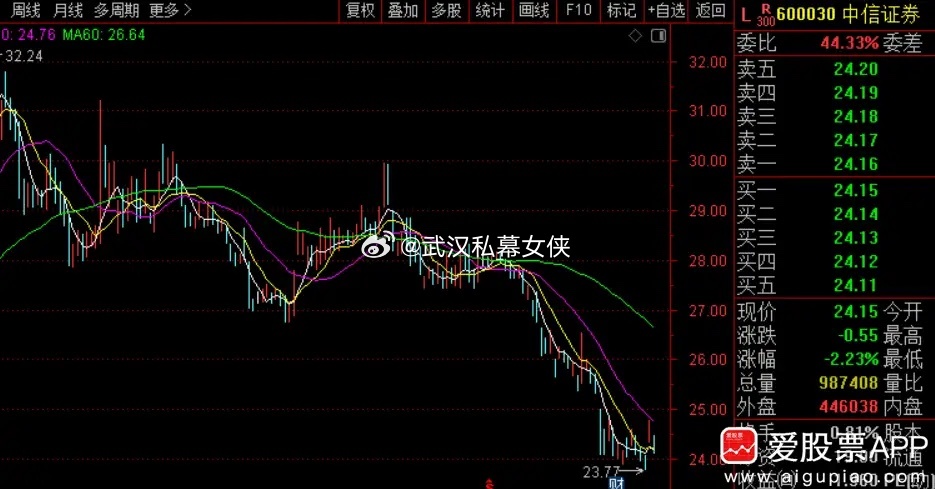 券商龙头一季度大赚102亿， 同比增长55%。但股价跌成屎，2026年至今-15