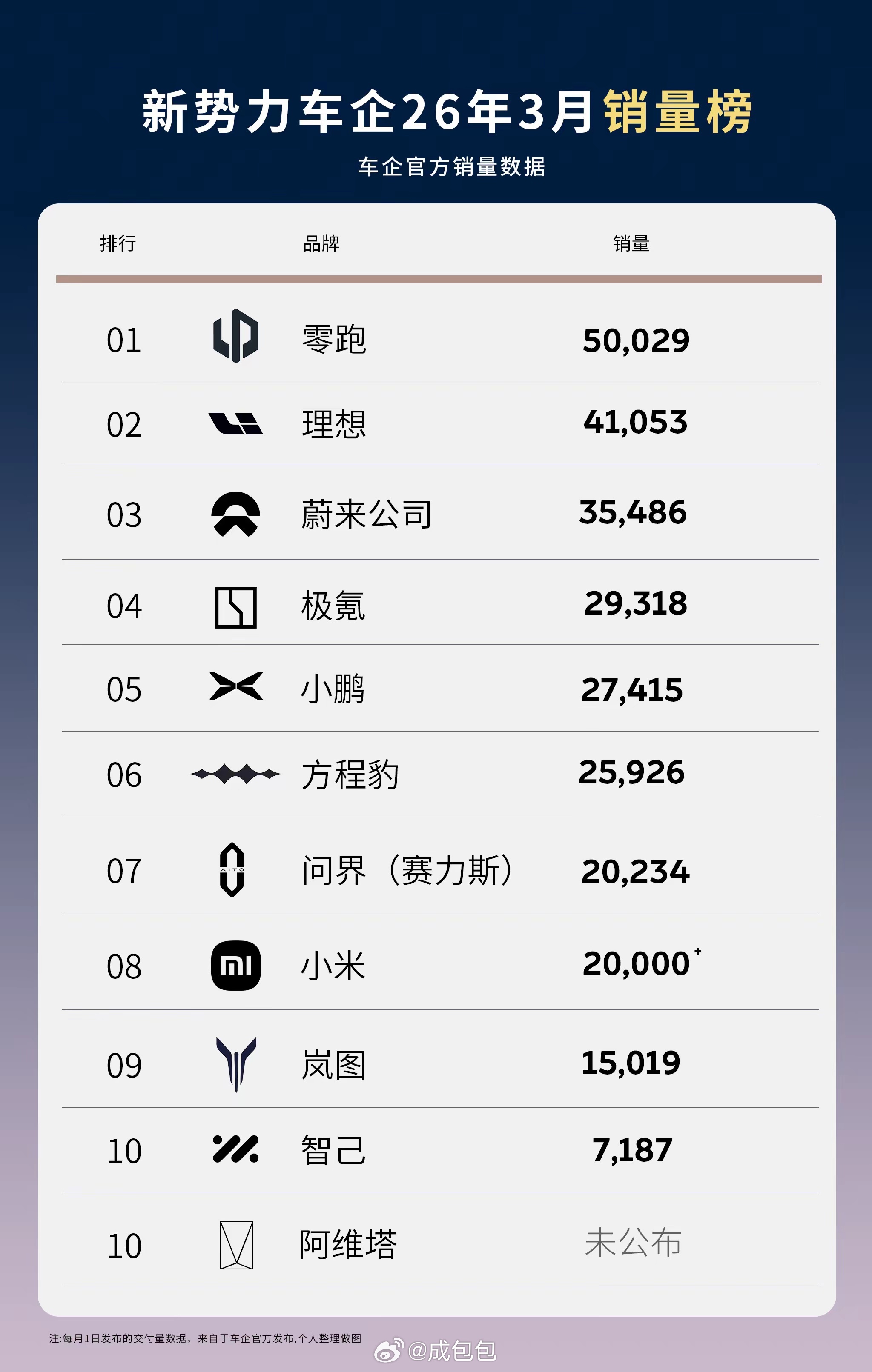 Q1的预期普遍偏低理想，蔚来的实际数据都略高于财报指引的上限Q2开始要真正上强度