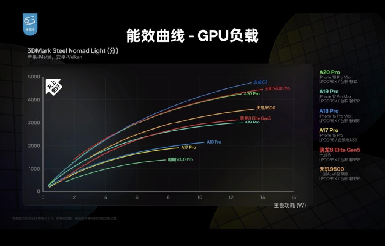 这么一横向对比的话，论跑分来看，各家差距还蛮大的，尤其是麒麟9050Pro8w可