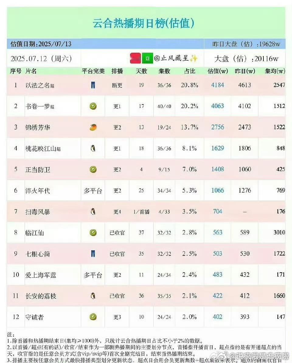临江仙居然是今年爱奇艺第一部云合集均过3000w的长剧。 ​​​