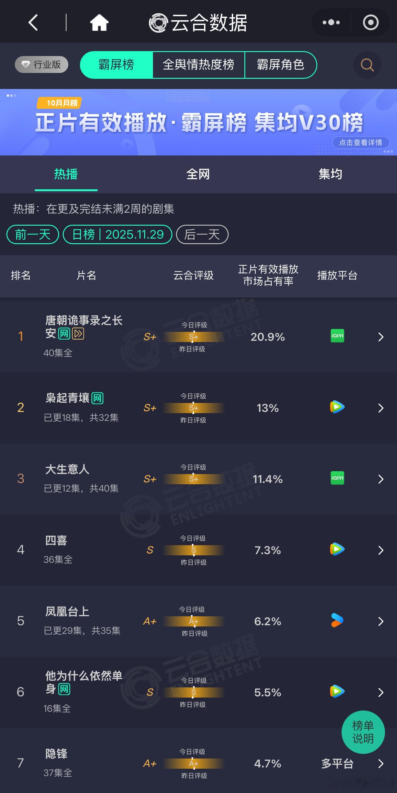 大盘好低啊！迪丽热巴《枭起青壤》即将大结局了，这个成绩万万没想到，大周末的，越播