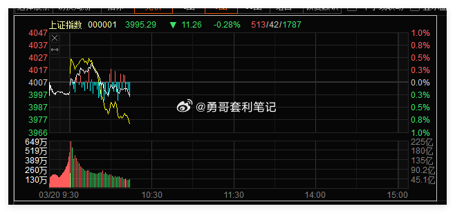 沪指再度失守4000点今天沪指又跌破了4000点，市场一片哀嚎。可能和外资流出、