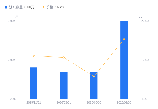 龙版传媒A股股东户数增加1.29万户增幅75.80%，流通A股户均持股1.48万股降幅43.12%，