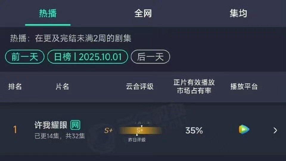 许我耀眼云合破35%许我耀眼云合35%登顶许我耀眼云合破35%，厉害，[送花花]